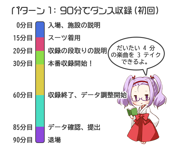 パターン 1：90 分でダンス収録（初回）