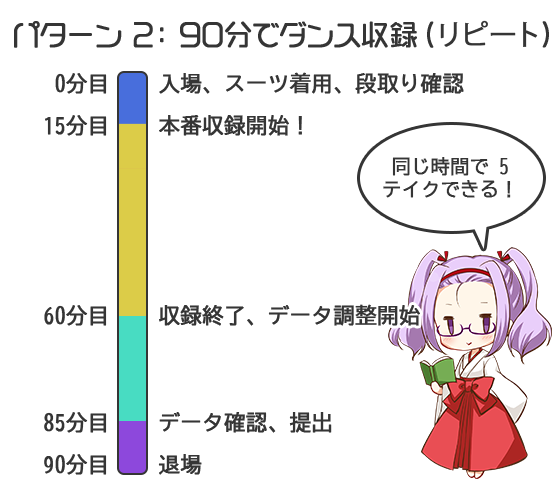 パターン 2：90 分でダンス収録（リピート）