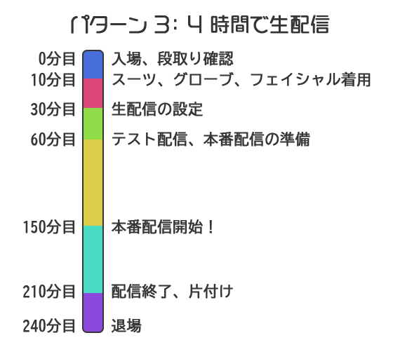 パターン 3：4 時間で生配信